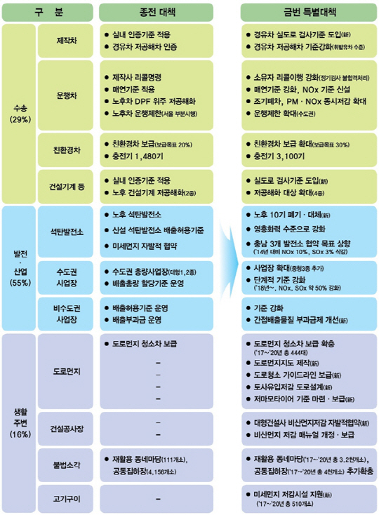 미세먼지 특별대책과 종전대책과의 차이점.